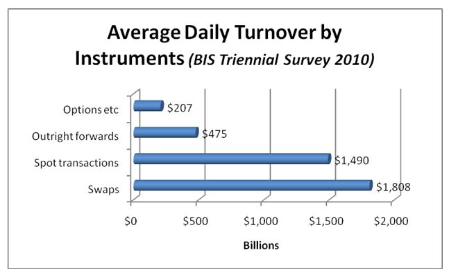Average daily turnover forex market