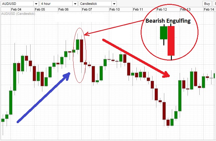 Bearish engulfing patte on Forex trading chart.