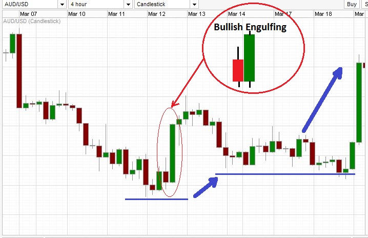 Bullish engulfing patte on Forex trading chart.