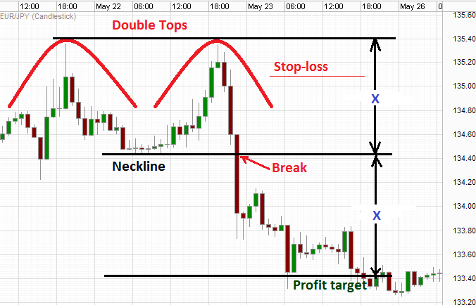 Doubling position down when down in forex
