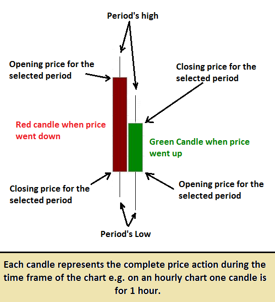 Candlestick Charts For Beginners