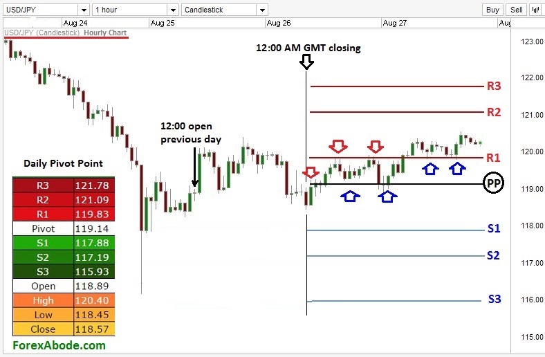 Action forex pivots