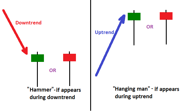 Hammer candlestick in binary options