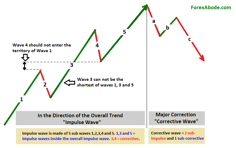 Wave theory forex