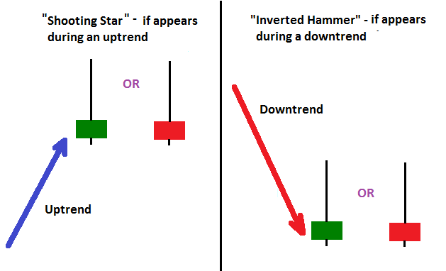 inverted%20hammer%20and%20shooting%20star%20candlesticks.png