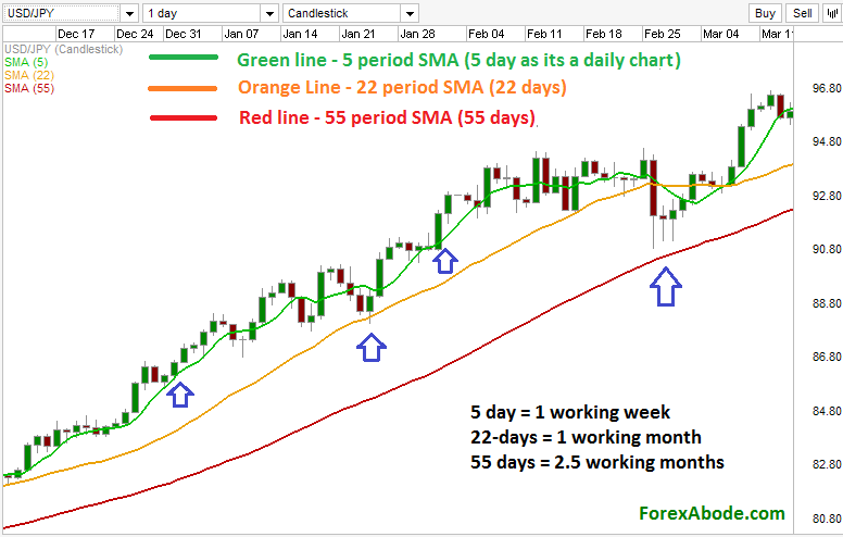 Simple Moving Average Chart