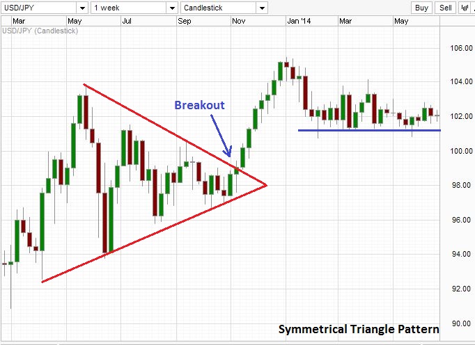 How To Trade Triangle Chart Patterns