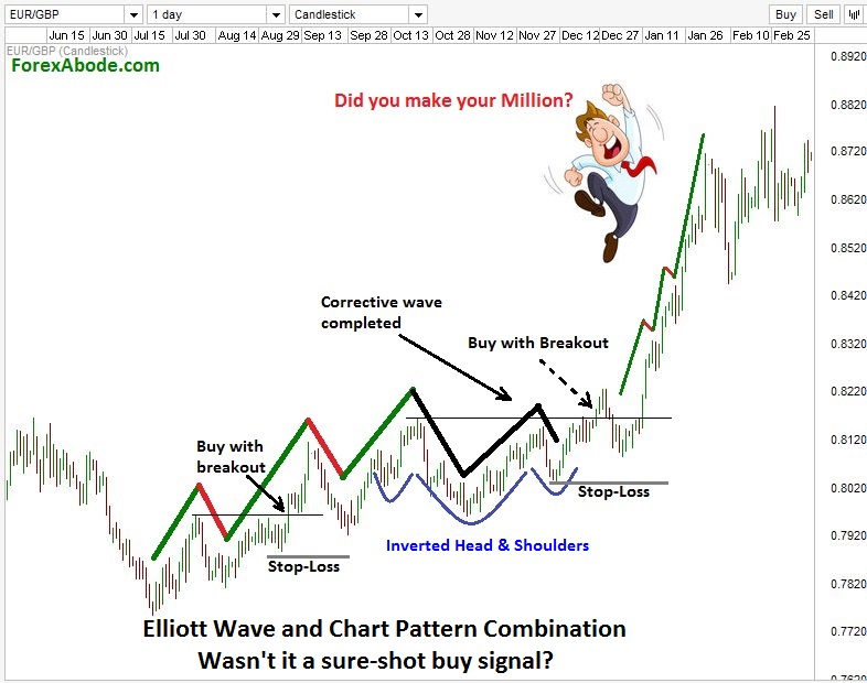 Elliott Wave Charting Tools