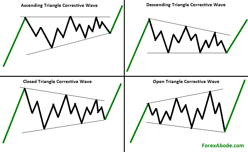 Triangle patterns in Elliott corrective waves.