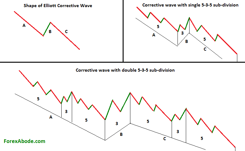 Zigzag pattern in Elliott Corrective Waves