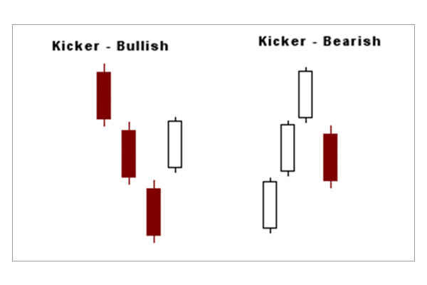 Candelstick chart -Kickers